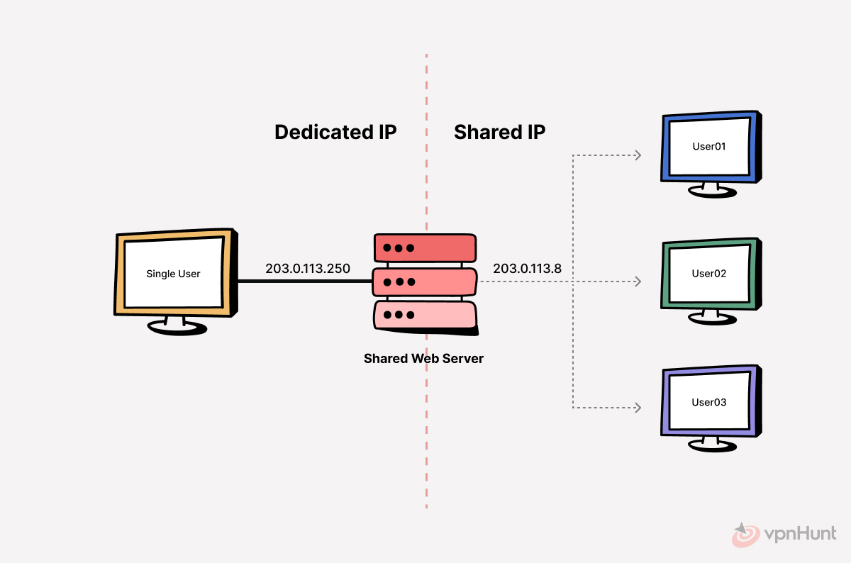 does ip address change with device